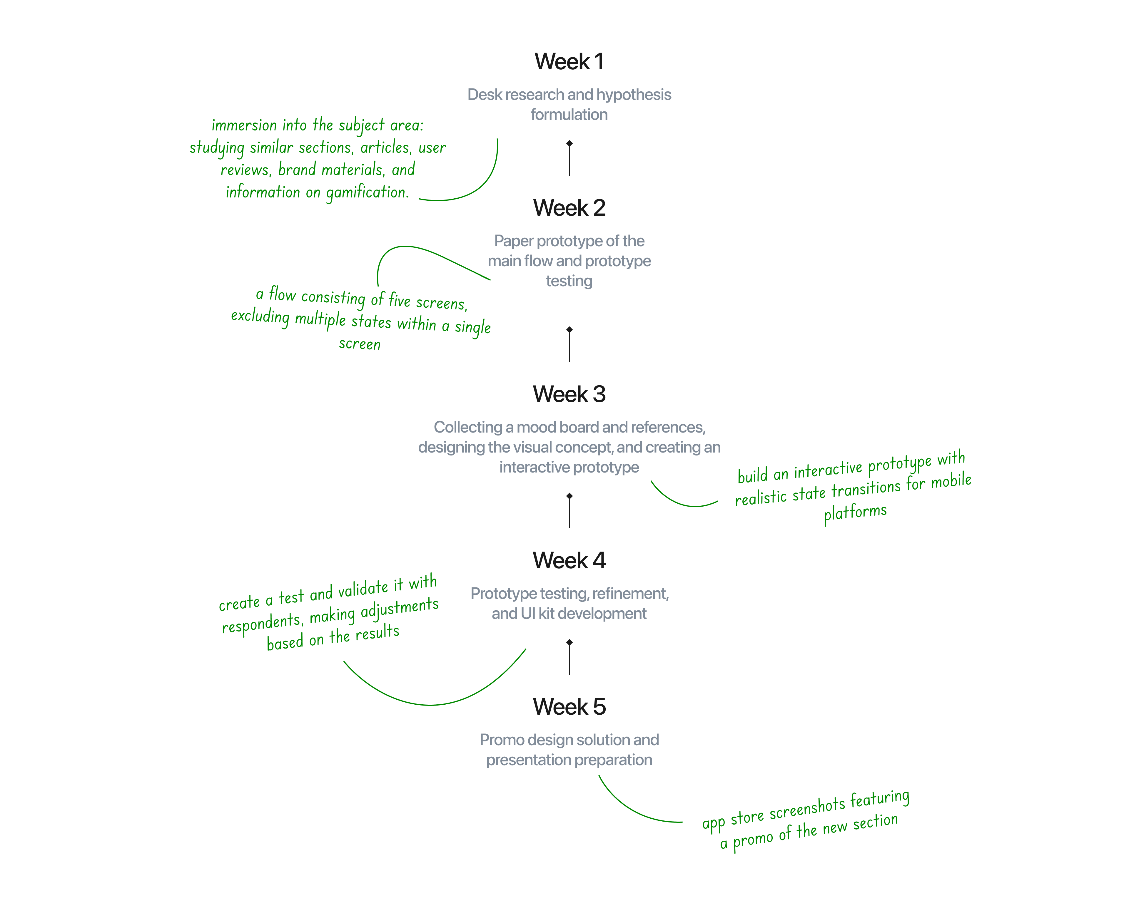 Design process
